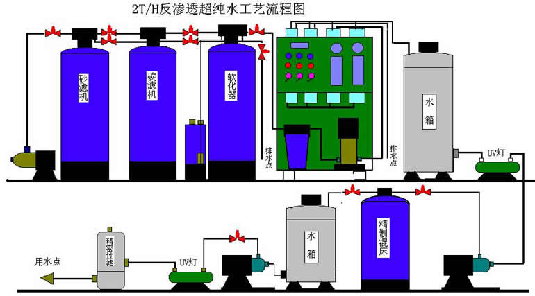 鄭州純水設備,EDI超純水設備,濾水流程